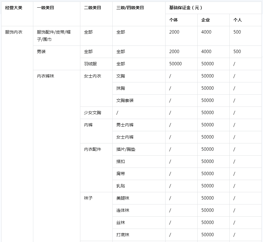 抖音小店保证金类目表，抖音小店保证金一览表