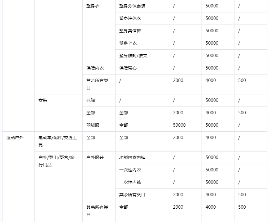 抖音小店保证金类目表，抖音小店保证金一览表