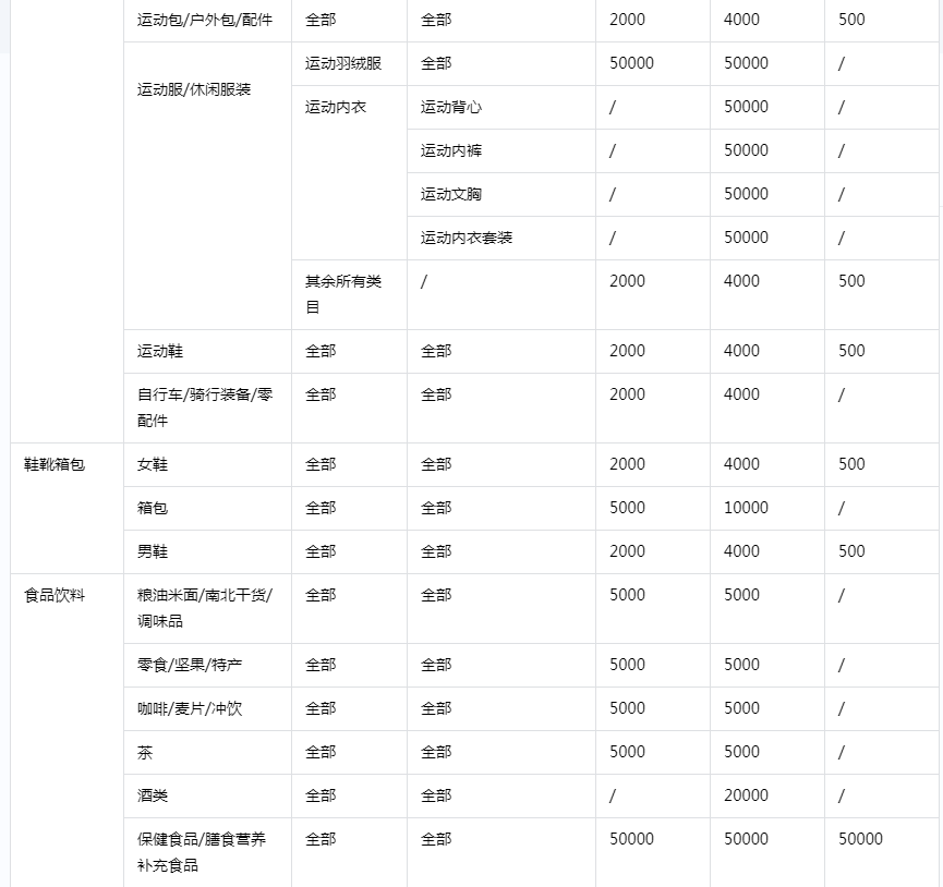 抖音小店保证金类目表，抖音小店保证金一览表