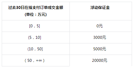 抖音小店保证金类目表，抖音小店保证金一览表