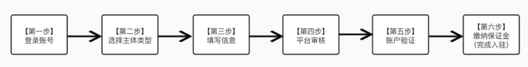 抖音小店保证金类目表，抖音小店保证金一览表