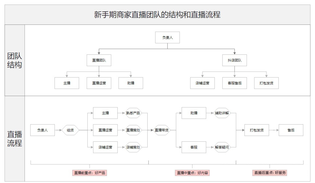 抖音直播全流程讲解，零基础抖音直播入门教程