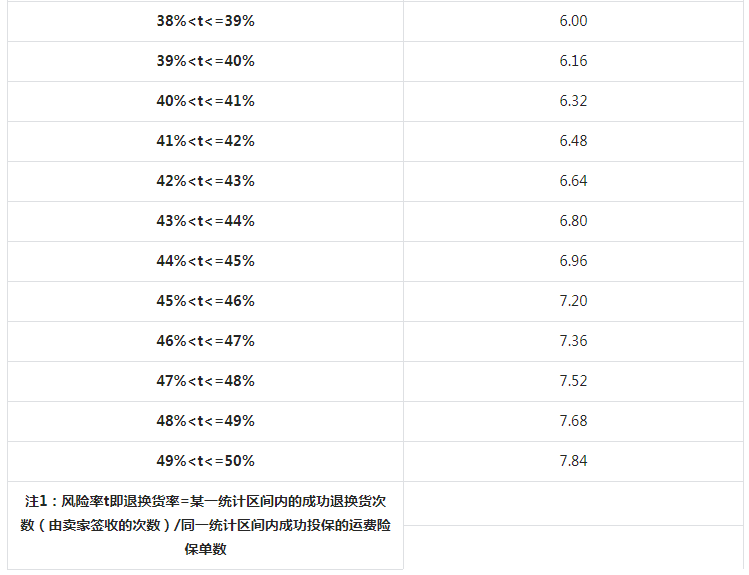 抖音小店运费险是什么，抖音小店运费险怎么开通