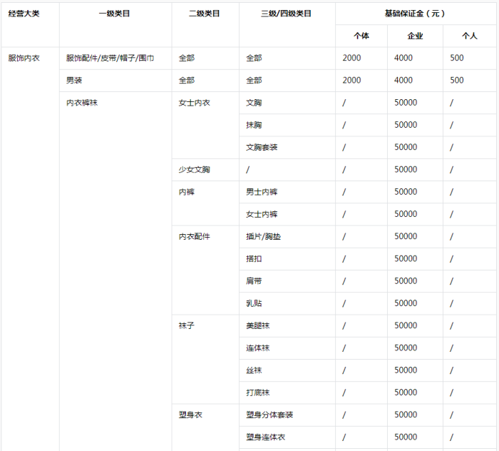 抖音小店保证金类目表，抖音小店保证金详细解读