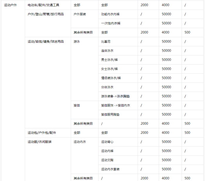 抖音小店保证金类目表，抖音小店保证金详细解读