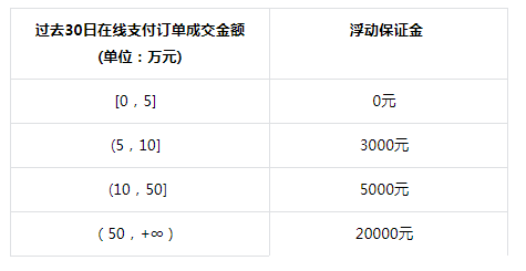 抖音小店保证金类目表，抖音小店保证金详细解读