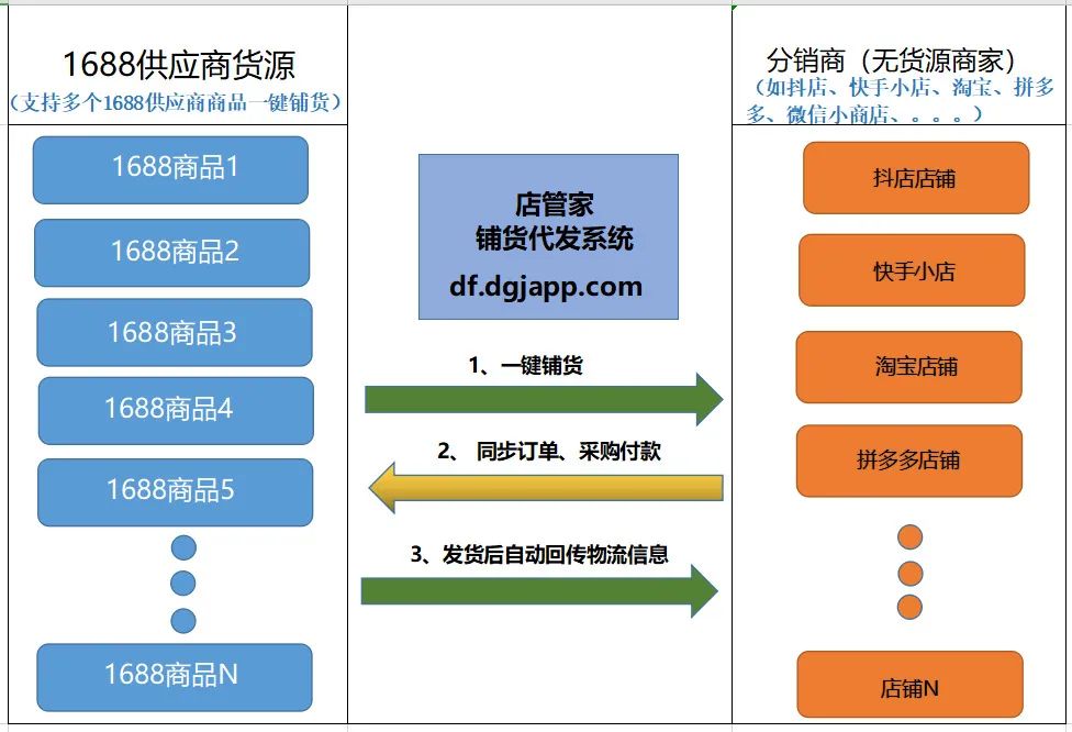 1688一件代发详细步骤，抖店淘宝铺货一件代发