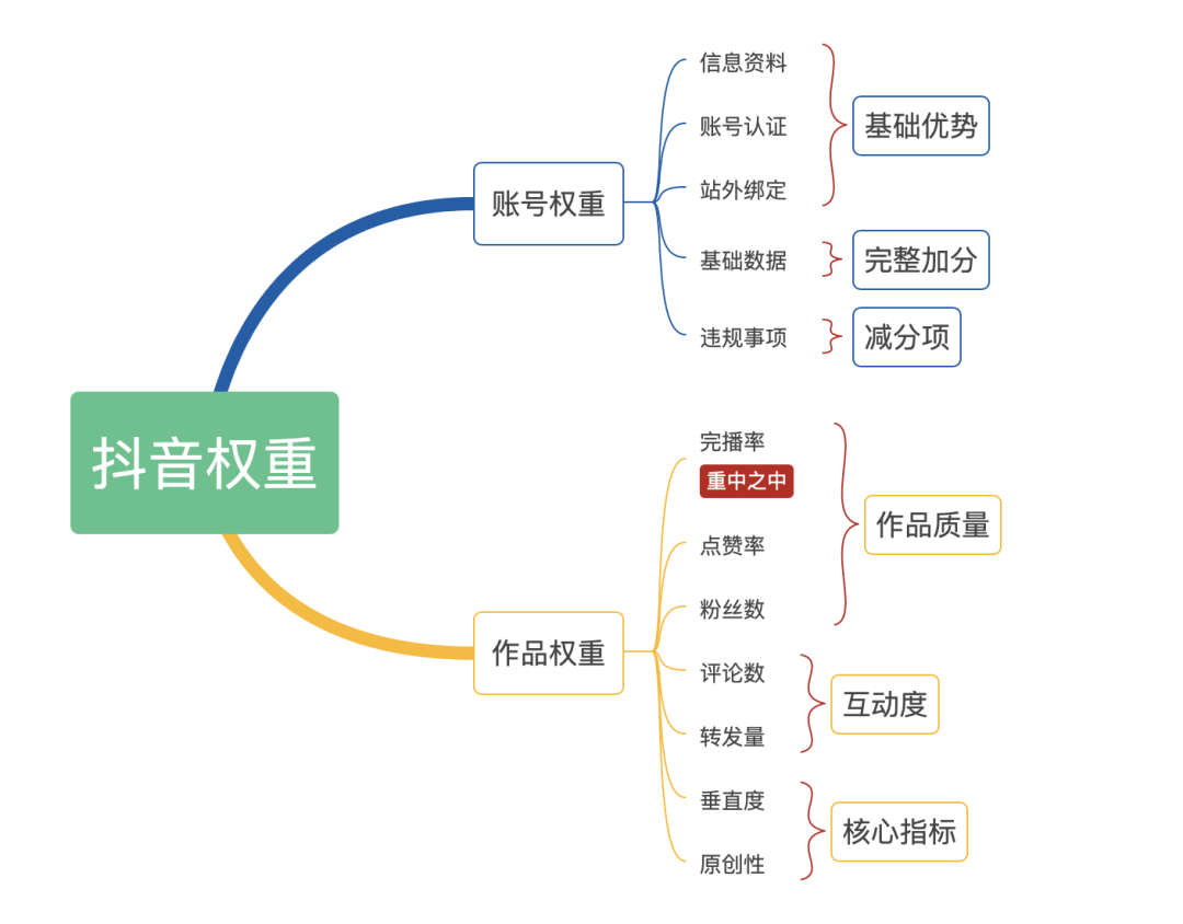 怎么提高抖音账号权重，抖音权重计算公式