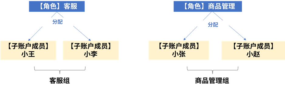 Shopee怎么设置子账号，如何配置子账户权限