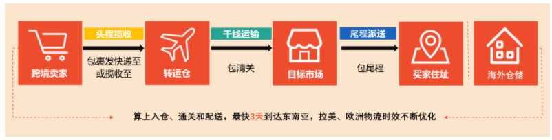 什么是Shopee支援物流，虾皮支援物流怎么设置