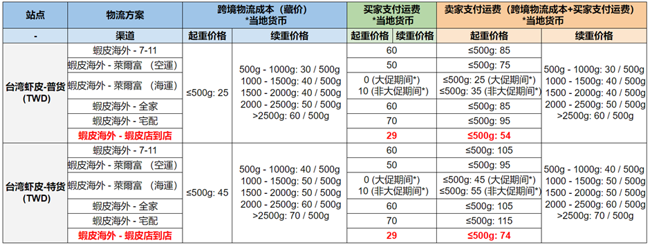 Shopee物流发货流程，Shopee物流运费计算表