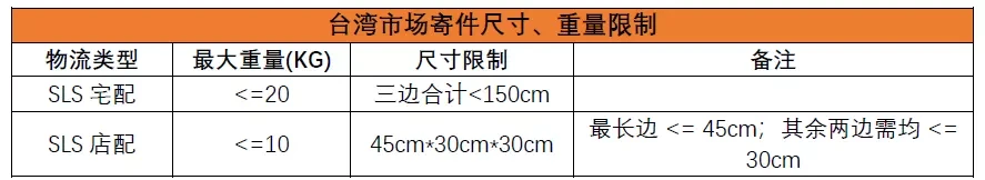 Shopee物流发货流程，Shopee物流运费计算表