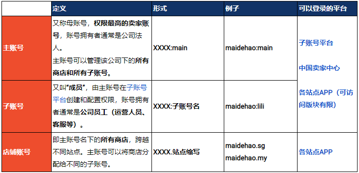 Shopee主账号和子账号的区别，忘记密码怎么解决