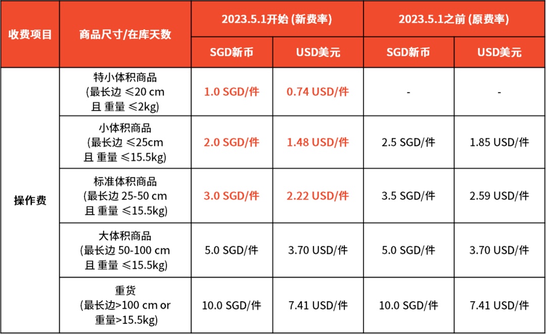 Shopee海外仓下调操作费,卖家成本有望下降