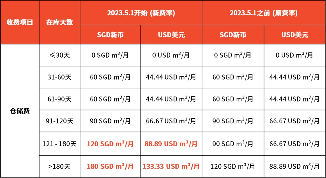 Shopee海外仓下调操作费,卖家成本有望下降