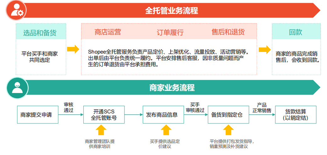 Shopee全托管怎么入驻，虾皮全托管模式解读