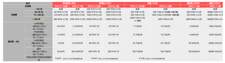 Shopee，虾皮海外仓申请条件及收费标准