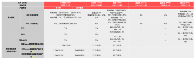 Shopee，虾皮海外仓申请条件及收费标准