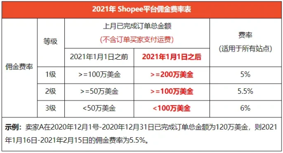 Shopee怎么注册开店,虾皮入驻要求、流程、费用，附攻略