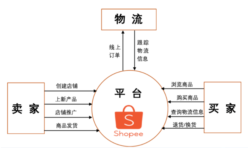 虾皮跨境电商平台简介，一文读懂Shopee