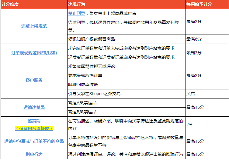 Shopee店铺扣分规则，虾皮怎么申诉才能成功