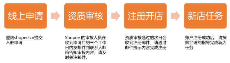 Shopee虾皮-东南亚跨境电商平台，附入驻攻略