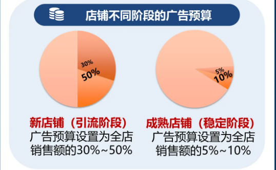 Shopee虾皮广告投放技巧，Shopee广告玩法