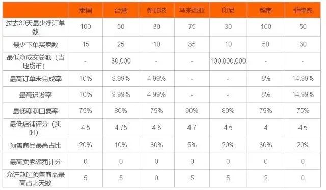 Shopee优选卖家是什么，虾皮优选卖家的好处