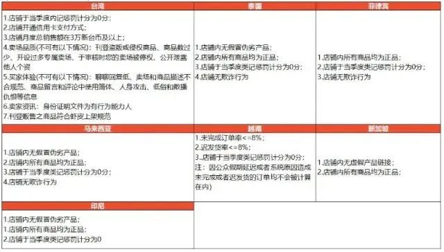 Shopee优选卖家是什么，虾皮优选卖家的好处