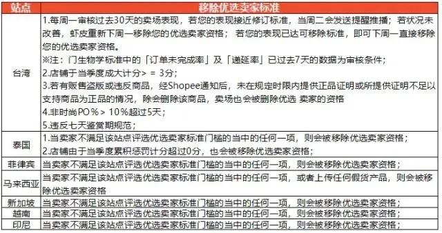 Shopee优选卖家是什么，虾皮优选卖家的好处