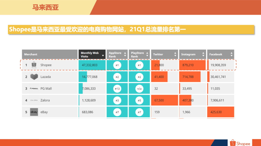 Shopee马来站卖什么好马来西亚卖家中心入口