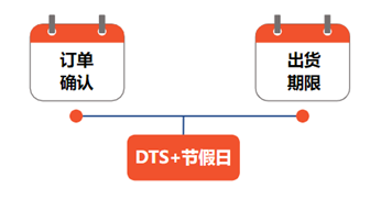 Shopee出货天数/备货时长是什么意思，详细解释