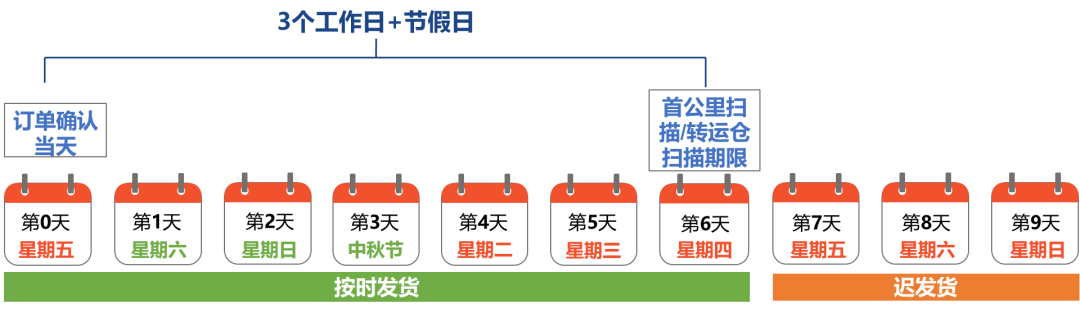 Shopee出货天数/备货时长是什么意思，详细解释