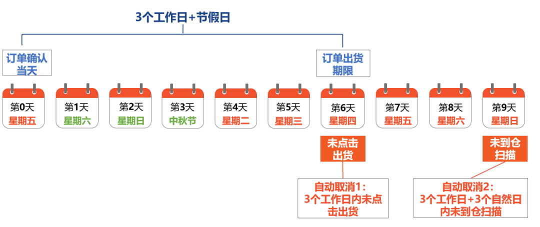 Shopee出货天数/备货时长是什么意思，详细解释