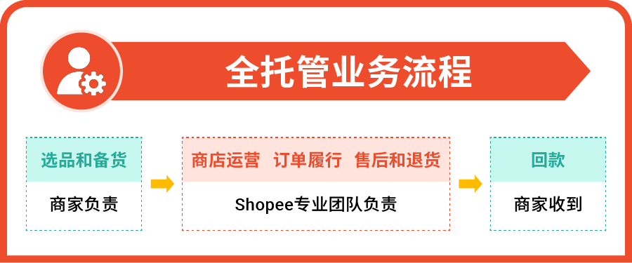 一文详细解读Shopee，虾皮全托管模式