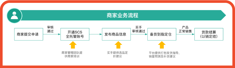 一文详细解读Shopee，虾皮全托管模式