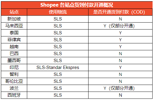 虾皮Shopee怎么设置货到付款?货到付款常见问题