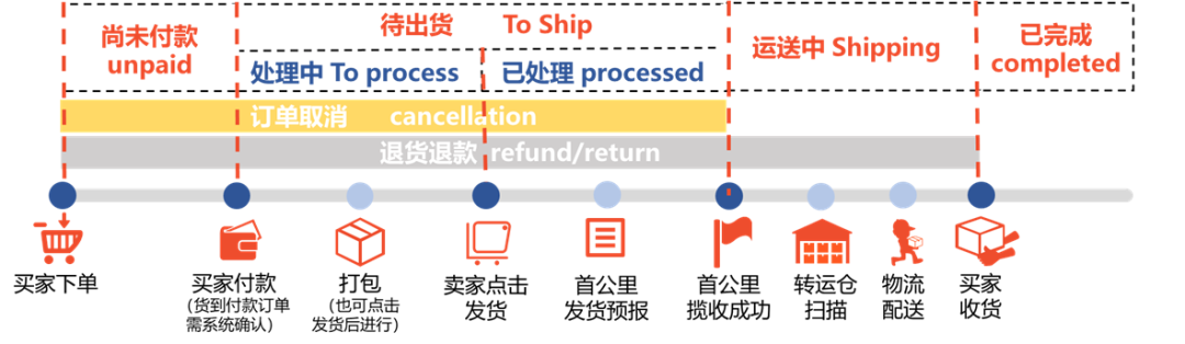 Shopee怎么看订单状态?订单管理常见问题汇总|Shopee怎么看订单状态?订单管理常见问题汇总