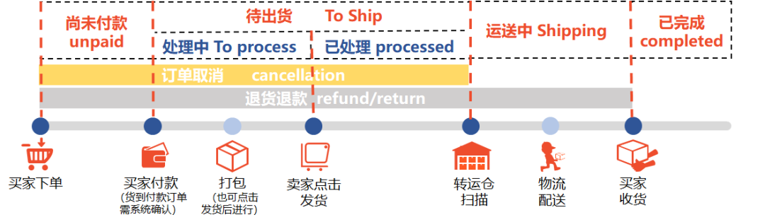 Shopee怎么看订单状态?订单管理常见问题汇总|Shopee怎么看订单状态?订单管理常见问题汇总