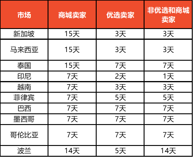 Shopee怎么看订单状态?订单管理常见问题汇总|Shopee怎么看订单状态?订单管理常见问题汇总