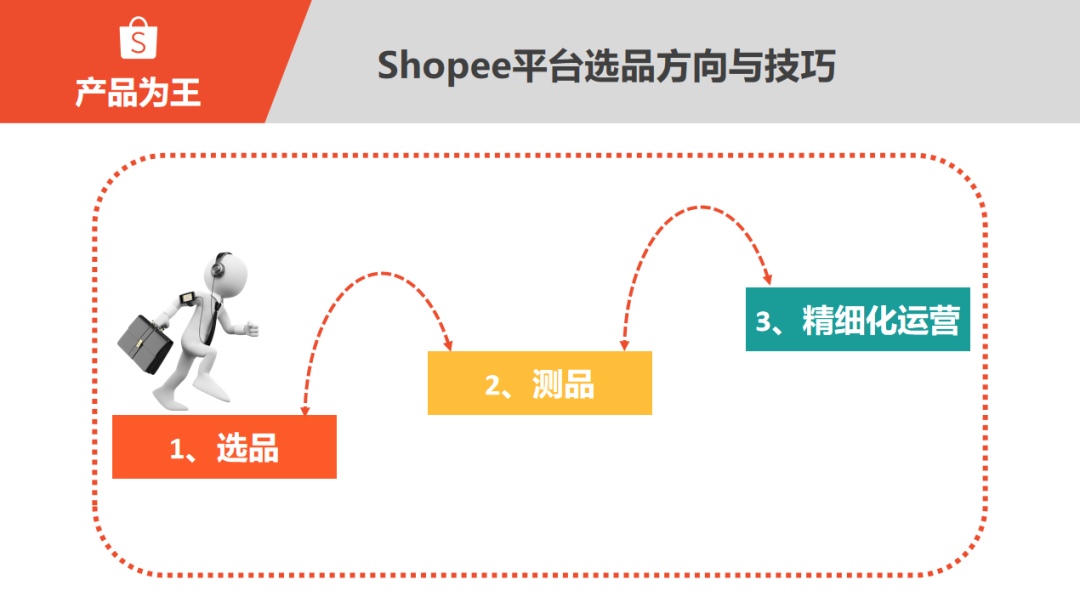 Shopee怎么选品?Shopee，虾皮选品方法和技巧