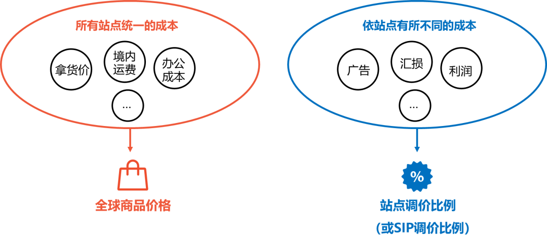 Shopee产品怎么定价，Shopee产品定价公式