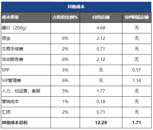 Shopee产品怎么定价，Shopee产品定价公式