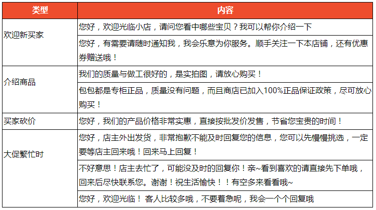 Shopee自动回复怎么设置，自动回复话术模板参考