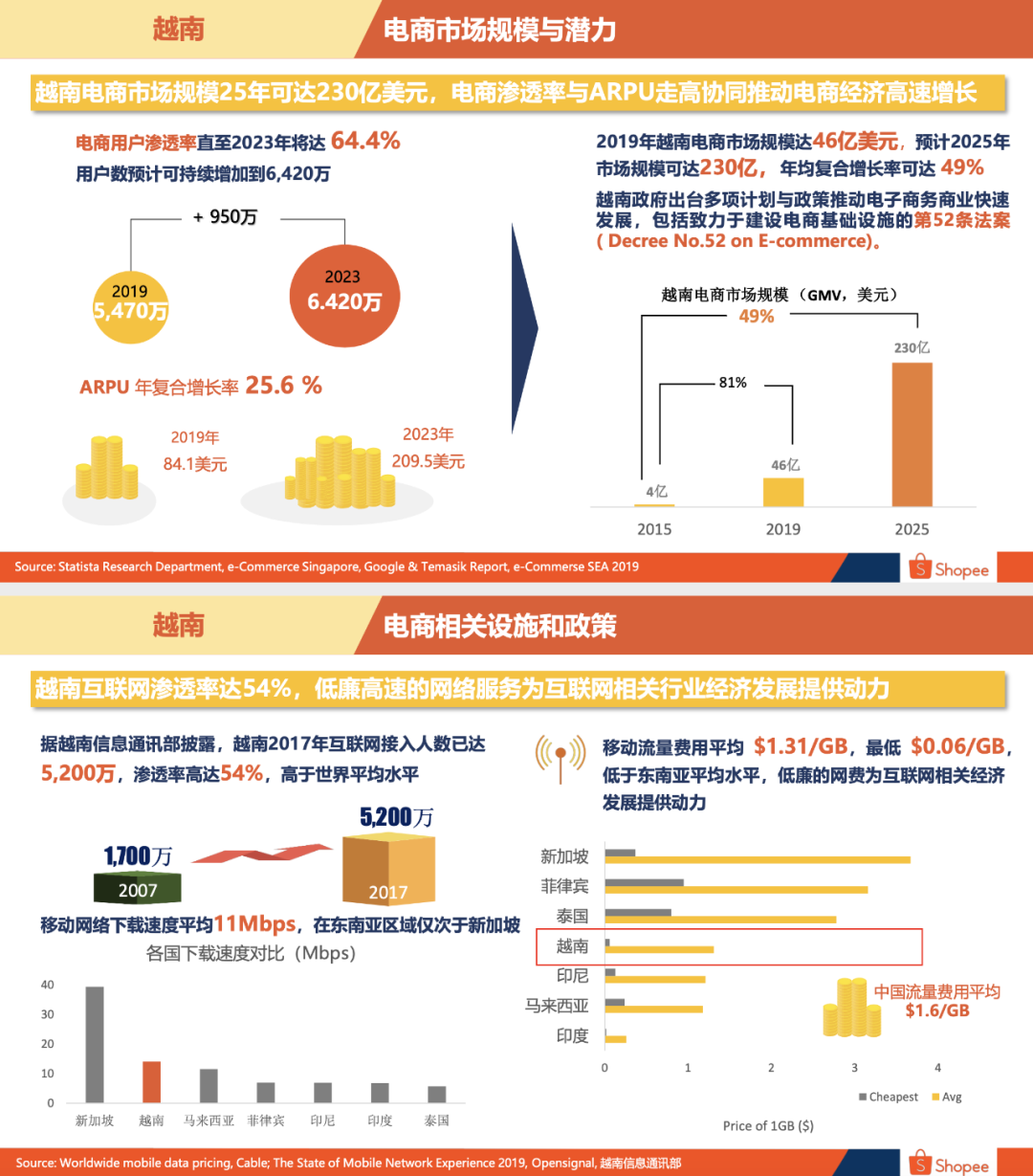 Shopee越南站好做吗Shopee越南站点背景概述