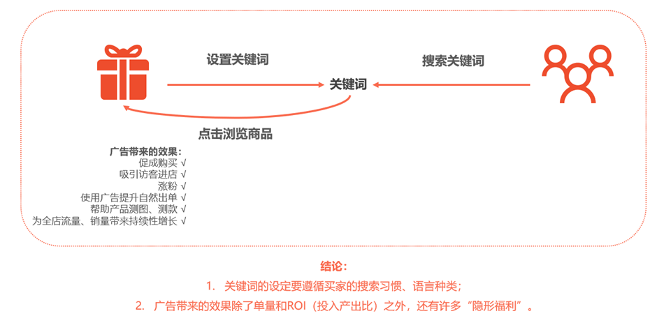 Shopee关键字广告技巧,虾皮关键词广告玩法教程