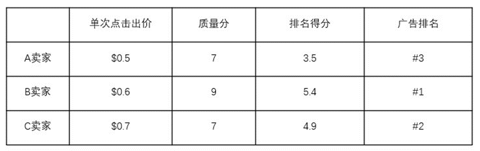 Shopee关键字广告技巧,虾皮关键词广告玩法教程