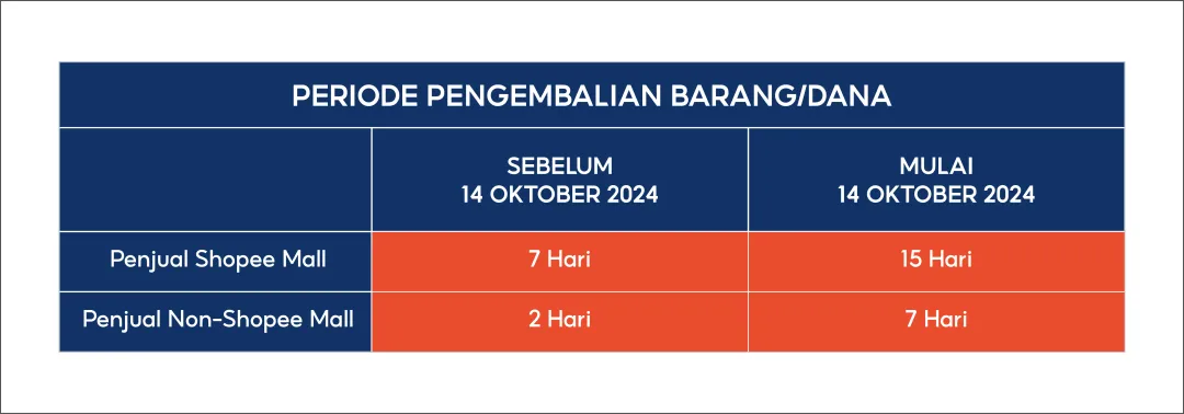 Shopee印尼及泰国站更新退货退款政策