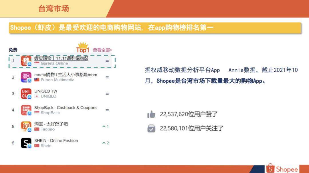 Shopee台湾站点好做吗Shopee台湾站什么好卖