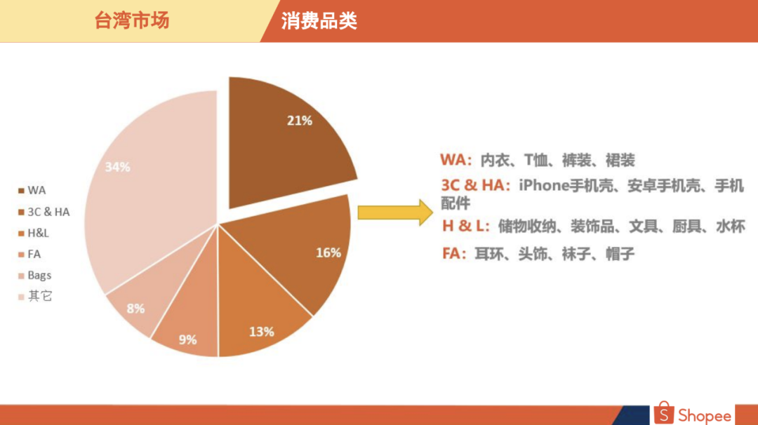 Shopee台湾站点好做吗Shopee台湾站什么好卖